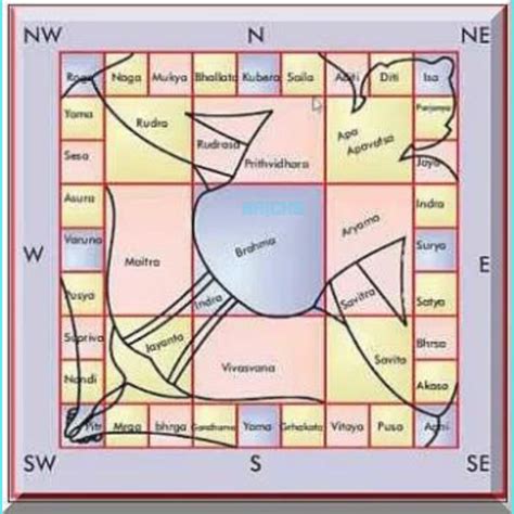 vastu purusha|Vastu Purusha Mandala